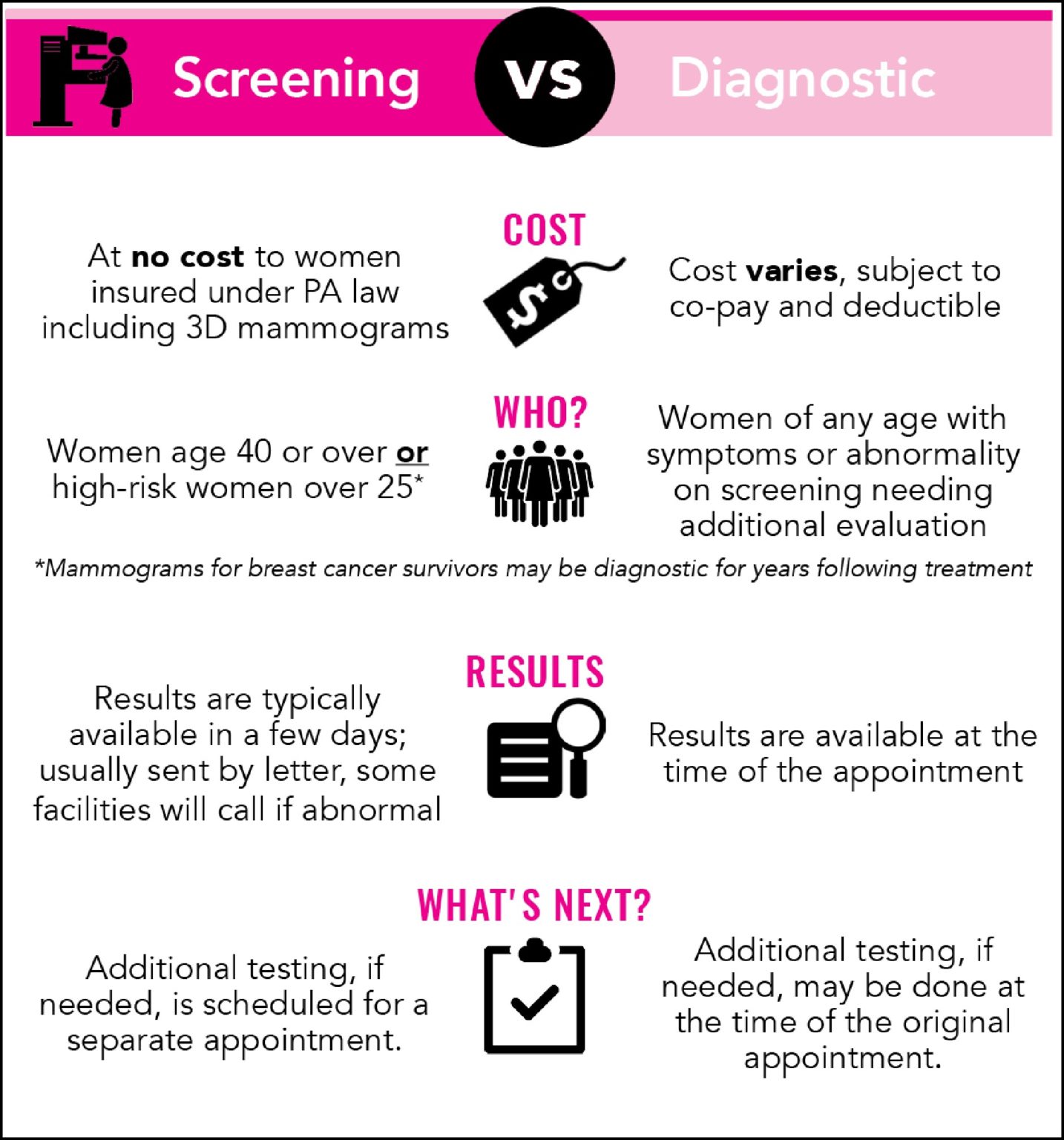 Screening Vs Diagnostic Mammograms Pa Breast Cancer Coalition